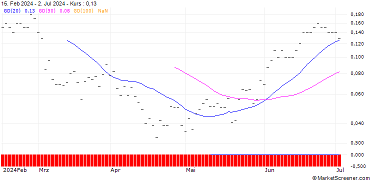 Chart JP MORGAN/CALL/TJX COMPANIES/130/0.1/17.01.25