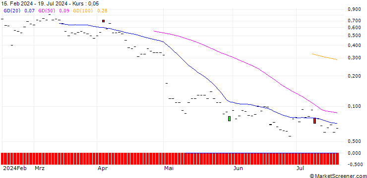 Chart JP MORGAN/CALL/FORTINET/74/0.1/20.09.24