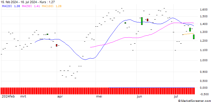 Chart JP MORGAN/CALL/PROCTER & GAMBLE/155/0.1/15.11.24