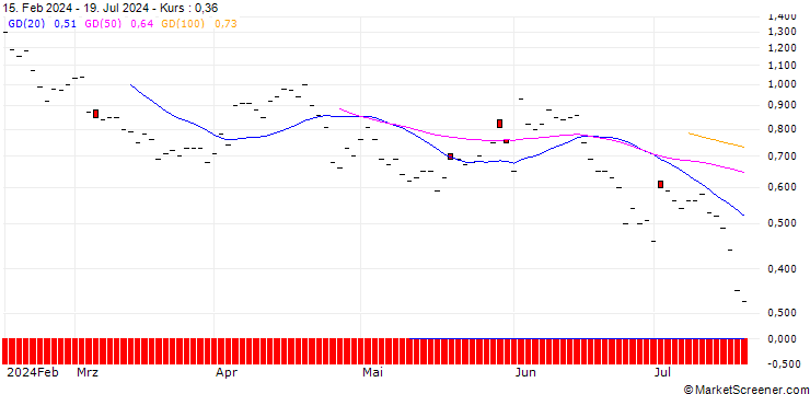 Chart JP MORGAN/PUT/WASTE MANAGEMENT/200/0.1/17.01.25