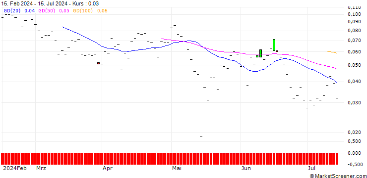 Chart JP MORGAN/PUT/CISCO SYSTEMS/42/0.1/20.09.24