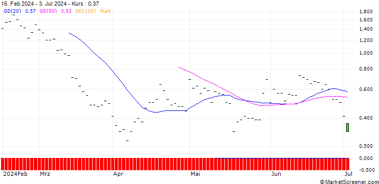 Chart JP MORGAN/PUT/VALERO ENERGY/145/0.1/20.09.24