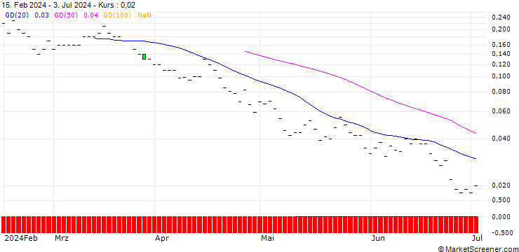 Chart JP MORGAN/PUT/KONINKLIJKE VOPAK/31/0.1/20.09.24