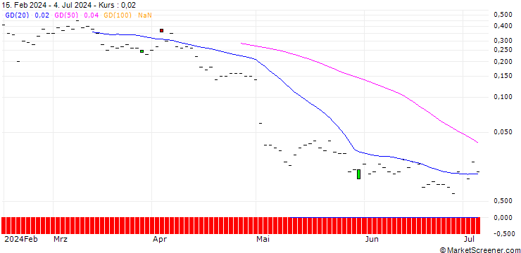 Chart JP MORGAN/CALL/FORTINET/84/0.1/20.09.24