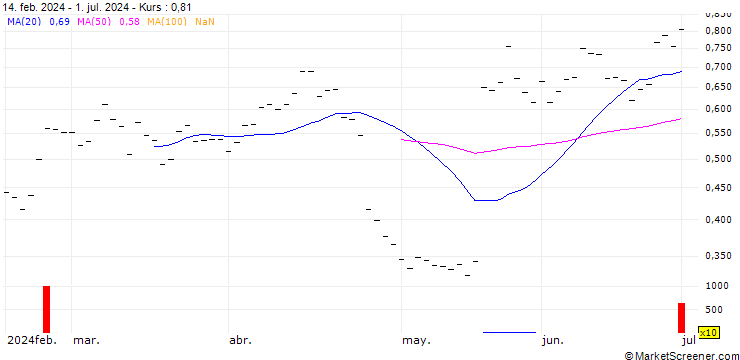 Chart JB/CALL/YPSOMED N/350/0.01/20.12.24
