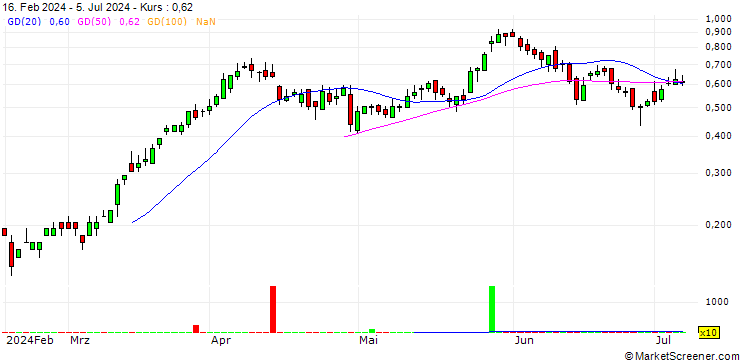 Chart SG/CALL/RENAULT/51.5/0.1/19.09.25