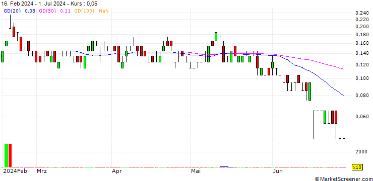 Chart SG/CALL/CARREFOUR/18.5/0.2/21.03.25