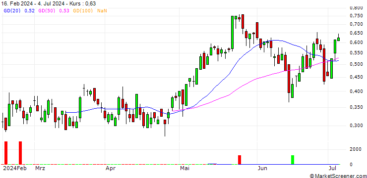 Chart SG/CALL/NEXANS/115/0.05/20.12.24
