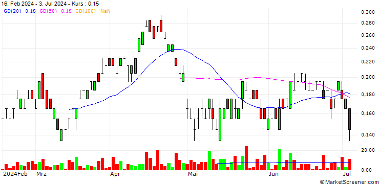 Chart SG/PUT/NIO INC. ADR/4.5/0.2/20.12.24