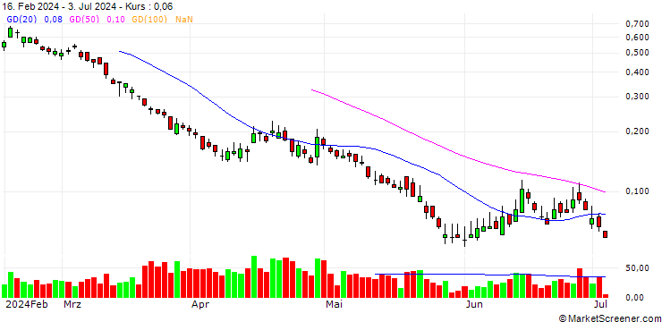 Chart BANK VONTOBEL/PUT/RENAULT/40/0.1/20.09.24