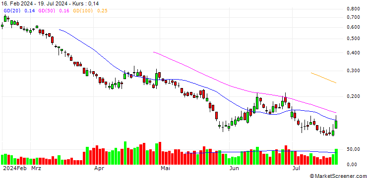 Chart BANK VONTOBEL/PUT/RENAULT/40/0.1/20.12.24
