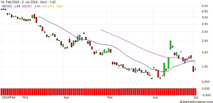 Chart BANK VONTOBEL/PUT/UNICREDIT/31/1/19.12.24