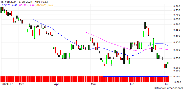 Chart BANK VONTOBEL/PUT/ENI/13/1/19.12.24
