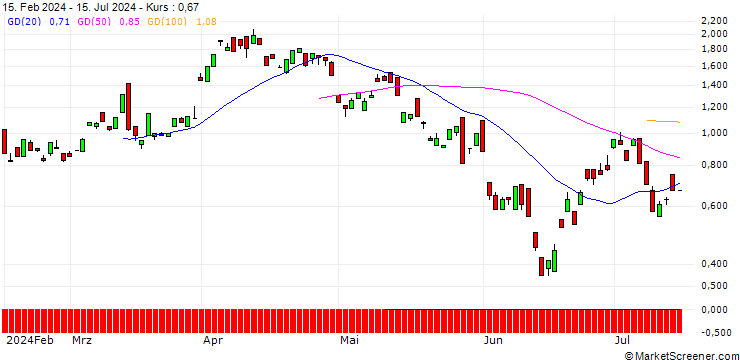 Chart BANK VONTOBEL/CALL/ENI/14/1/19.09.24
