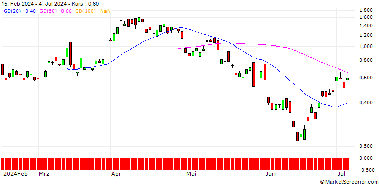 Chart BANK VONTOBEL/CALL/ENI/14.5/1/19.09.24