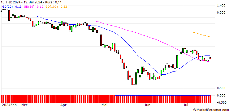 Chart BANK VONTOBEL/PUT/MODERNA/85/0.1/20.09.24