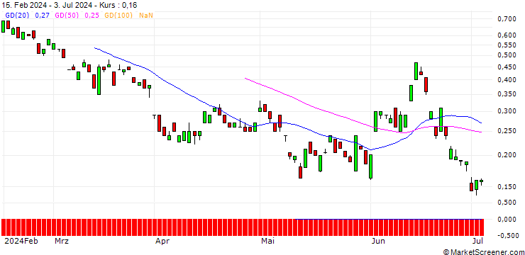 Chart BANK VONTOBEL/PUT/ENI/13.5/1/19.09.24