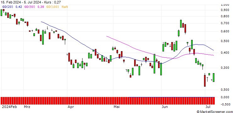 Chart BANK VONTOBEL/PUT/ENI/14/1/19.09.24