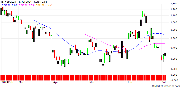 Chart BANK VONTOBEL/PUT/ENI/14/1/19.12.24