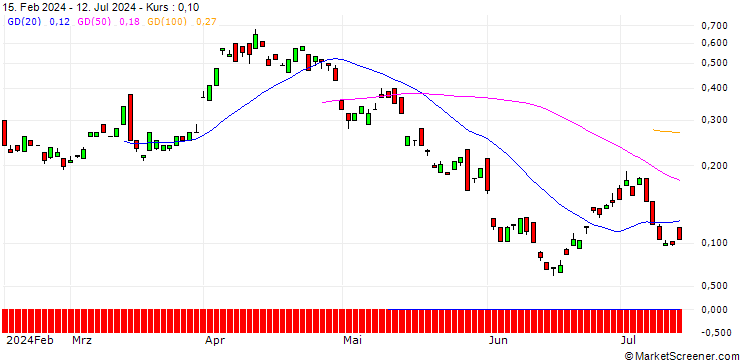 Chart BANK VONTOBEL/CALL/ENI/16.5/1/19.12.24