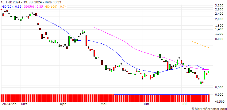Chart BANK VONTOBEL/PUT/RHEINMETALL/370/0.1/20.09.24