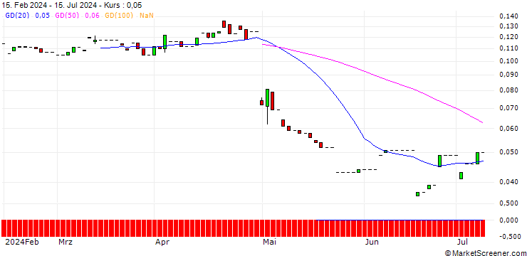 Chart PUT/PINTEREST/20/0.1/20.06.25