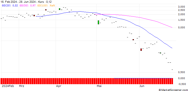 Chart JP MORGAN/CALL/PARKER-HANNIFIN/610/0.1/16.08.24