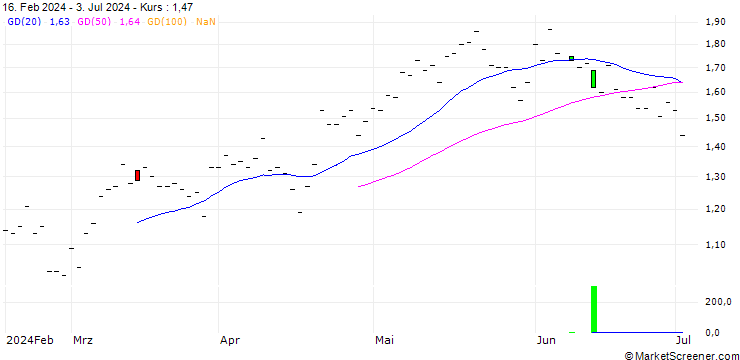 Chart JP MORGAN/CALL/DUKE ENERGY/90/0.1/20.06.25