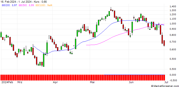 Chart SG/CALL/HEINEKEN/85/0.1/20.09.24