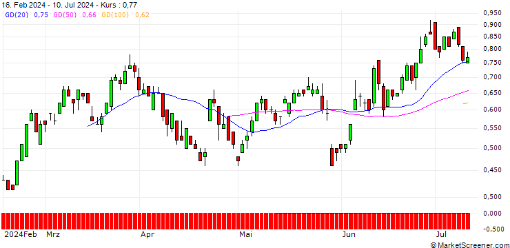 Chart SG/CALL/SAP SE/260/0.1/19.06.26