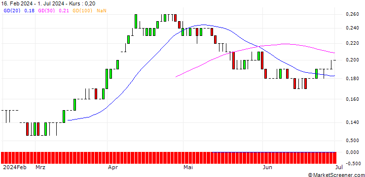 Chart SG/CALL/SHELL/46/0.1/17.12.27