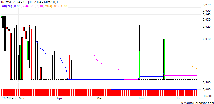 Chart SG/CALL/LINDT&SPRUENGLI/15000/0.001/20.12.24