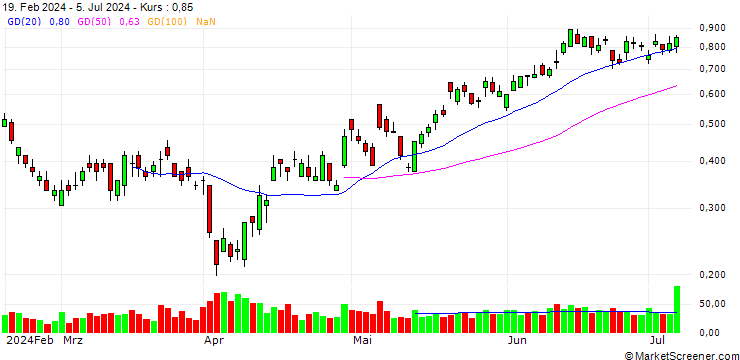 Chart BANK VONTOBEL/PUT/BMW/105/0.05/20.09.24