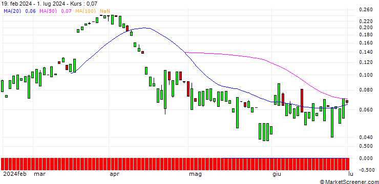 Chart MORGAN STANLEY PLC/CALL/FISERV/190/0.1/20.09.24