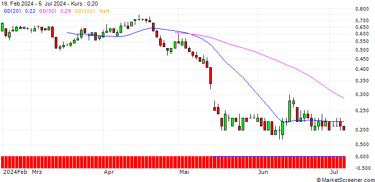 Chart DZ BANK/PUT/BILFINGER SE/45/0.1/20.12.24