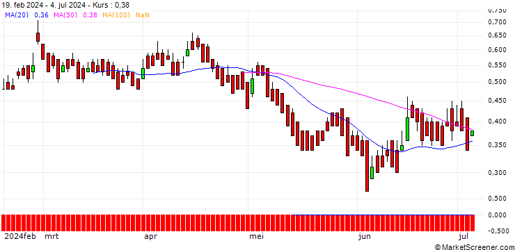 Chart DZ BANK/PUT/AMADEUS IT/55/0.1/19.12.25