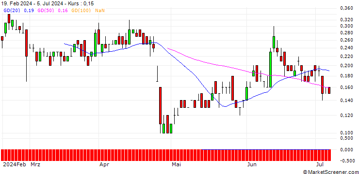 Chart DZ BANK/CALL/ANDRITZ/75/0.1/19.12.25