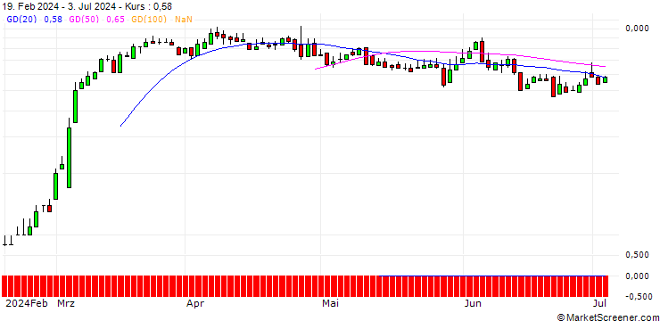 Chart DZ BANK/CALL/TRATON/26/0.1/20.12.24