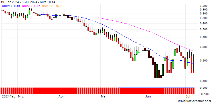 Chart DZ BANK/PUT/SÜSS MICROTEC/35/0.1/19.12.25