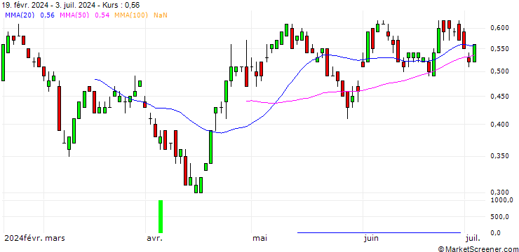 Chart UBS/CALL/COCA-COLA/59/0.1/20.12.24