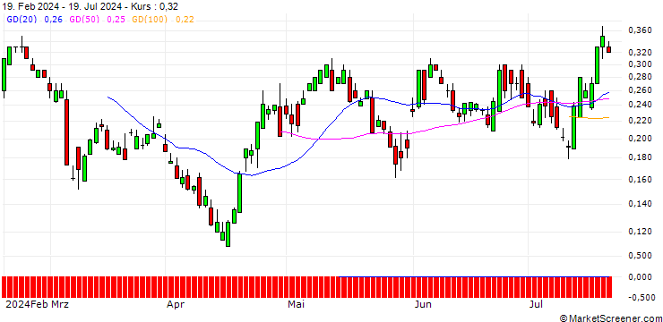 Chart UBS/CALL/COCA-COLA/64/0.1/20.12.24