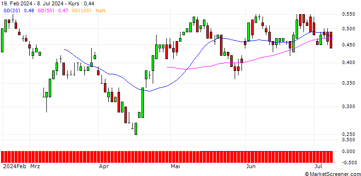 Chart UBS/CALL/COCA-COLA/60/0.1/20.12.24