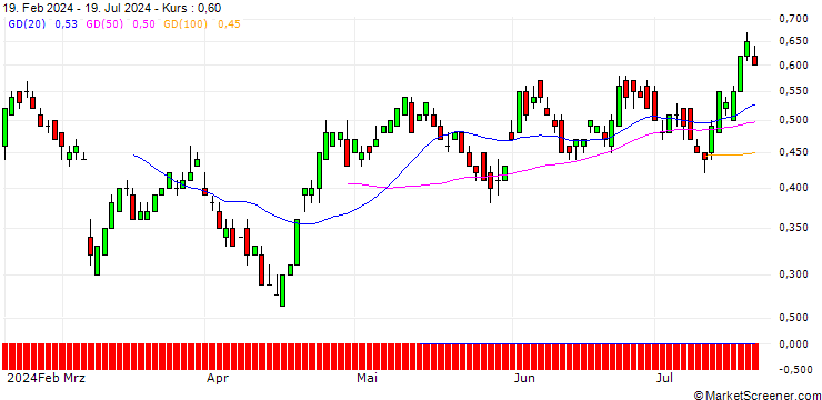 Chart UBS/CALL/COCA-COLA/60/0.1/17.01.25