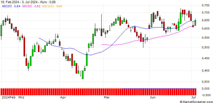 Chart UBS/CALL/COCA-COLA/58/0.1/17.01.25