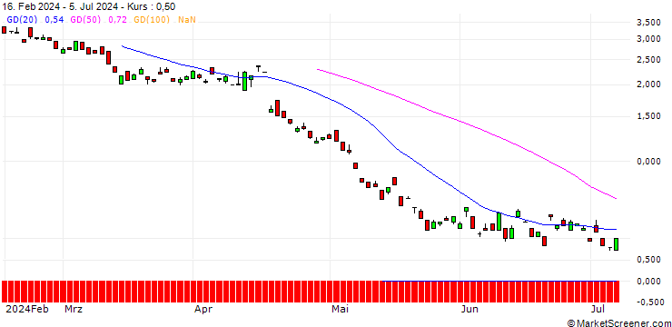 Chart BANK VONTOBEL/PUT/ABB LTD/40/1/20.12.24