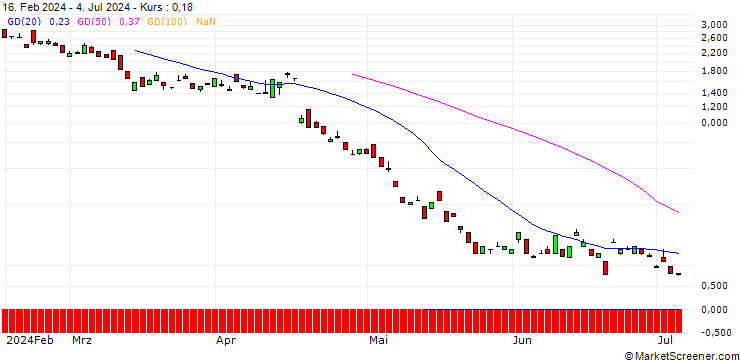 Chart BANK VONTOBEL/PUT/ABB LTD/40/1/20.09.24