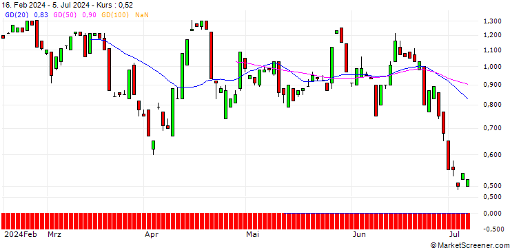 Chart BANK VONTOBEL/PUT/FORD MOTOR/12.5/1/20.09.24