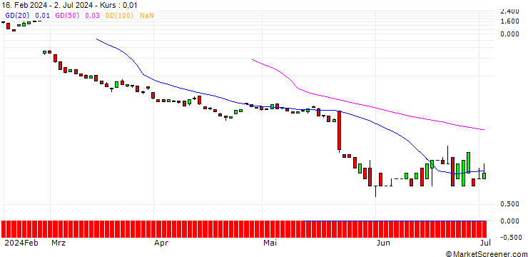 Chart BANK VONTOBEL/CALL/SNOWFLAKE A/300/0.1/20.09.24