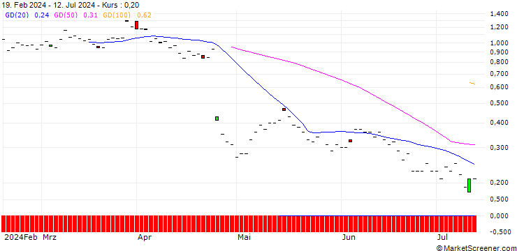 Chart BNP/CALL/ADYEN/2100/0.01/20.06.25
