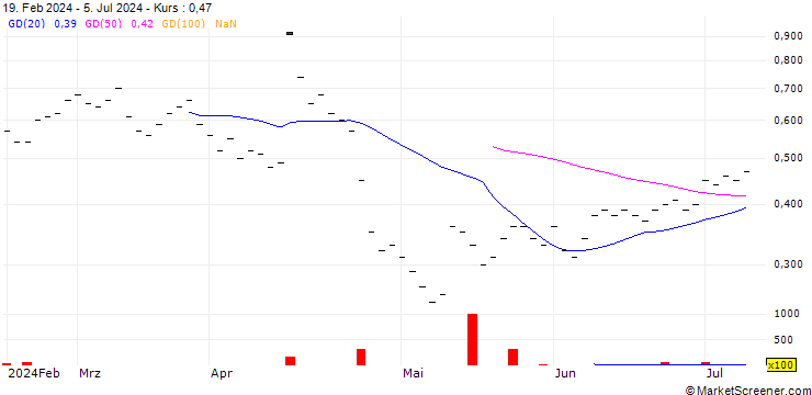Chart ZKB/CALL/TEMENOS GROUP/60/0.05/06.01.25